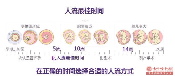 宁德做引产手术是越早越好吗?