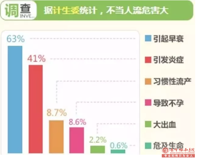 喀喇沁旗网友咨询，怎样知道人流手术后是否感染呢?