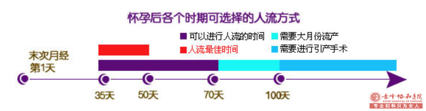 宁德妇科什么时候做人流可以把风险做到比较小
