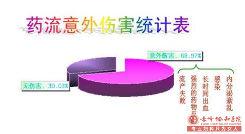 宁德克什克腾旗药物流产安全么